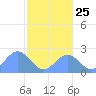 Pago Pago tide chart for Thursday, June 25, 2026
