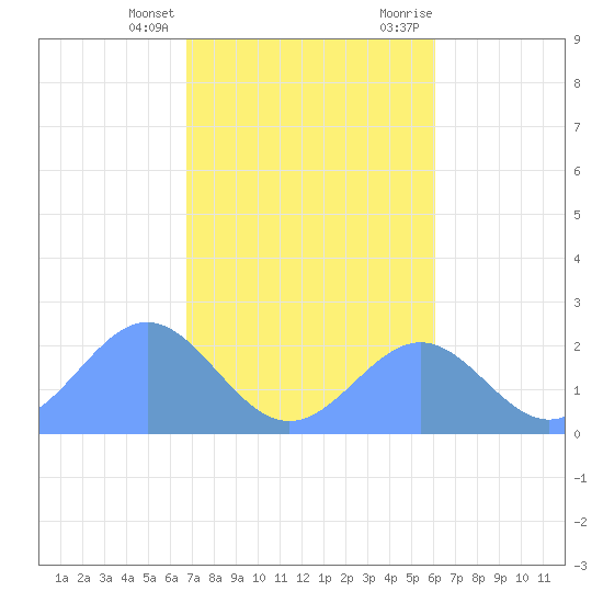 Pago Pago tide chart for Friday, June 26, 2026