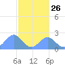 Pago Pago tide chart for Friday, June 26, 2026