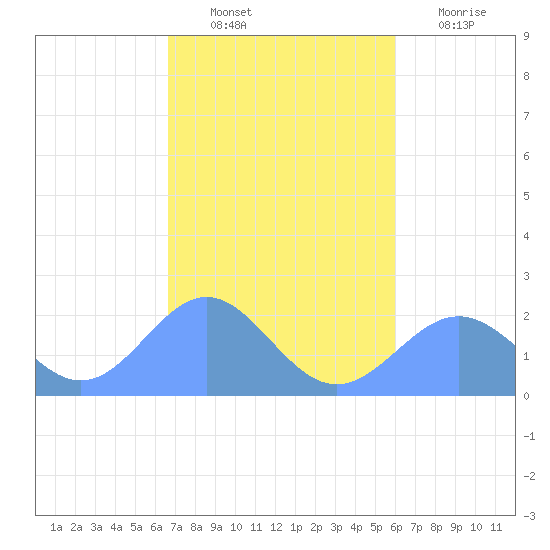 Pago Pago tide chart for Tuesday, June 2, 2026