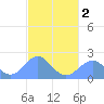Pago Pago tide chart for Tuesday, June 2, 2026