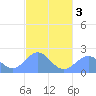 Pago Pago tide chart for Wednesday, June 3, 2026