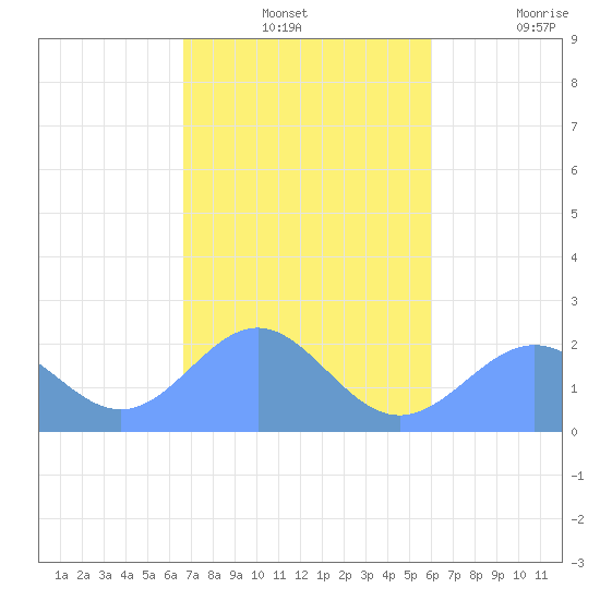 Pago Pago tide chart for Thursday, June 4, 2026