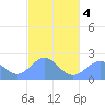 Pago Pago tide chart for Thursday, June 4, 2026