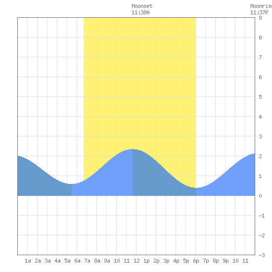 Pago Pago tide chart for Saturday, June 6, 2026