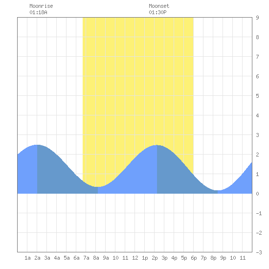 Pago Pago tide chart for Tuesday, June 9, 2026