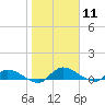 Palatka tide chart for Monday, January 11, 2021