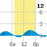 Palatka tide chart for Tuesday, January 12, 2021