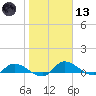 Palatka tide chart for Wednesday, January 13, 2021