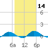 Palatka tide chart for Thursday, January 14, 2021