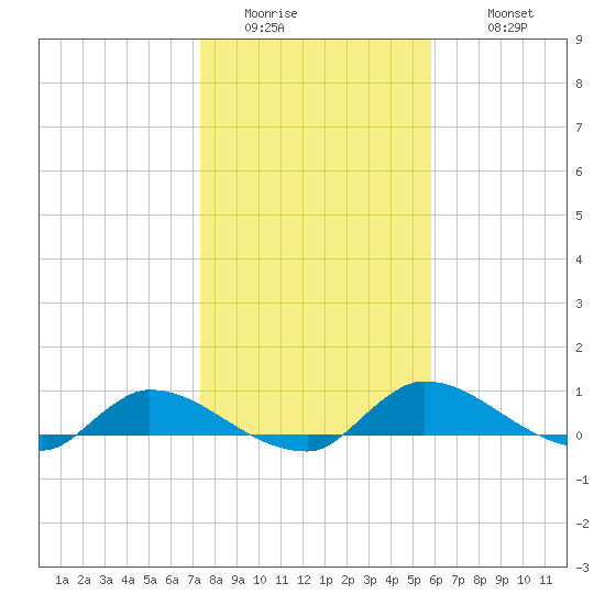 Palatka tide chart for Friday, January 15, 2021