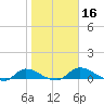 Palatka tide chart for Saturday, January 16, 2021