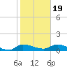 Palatka tide chart for Tuesday, January 19, 2021