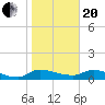 Palatka tide chart for Wednesday, January 20, 2021