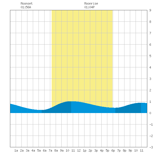 Palatka tide chart for Friday, January 22, 2021