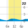 Palatka tide chart for Friday, January 22, 2021