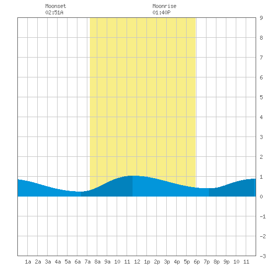 Palatka tide chart for Saturday, January 23, 2021
