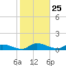 Palatka tide chart for Monday, January 25, 2021