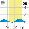 Palatka tide chart for Thursday, January 28, 2021
