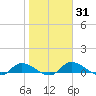 Palatka tide chart for Sunday, January 31, 2021