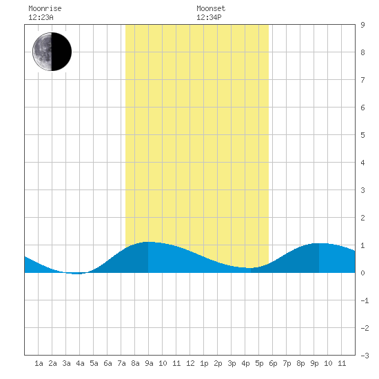 Palatka tide chart for Wednesday, January 6, 2021