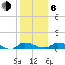 Palatka tide chart for Wednesday, January 6, 2021