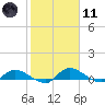 Palatka tide chart for Thursday, February 11, 2021
