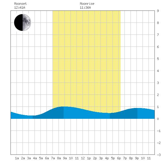 Palatka tide chart for Friday, February 19, 2021