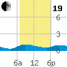 Palatka tide chart for Friday, February 19, 2021