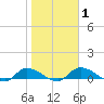 Palatka tide chart for Monday, February 1, 2021