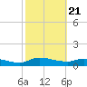 Palatka tide chart for Sunday, February 21, 2021