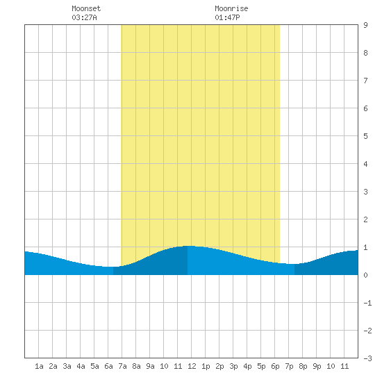 Palatka tide chart for Monday, February 22, 2021