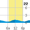 Palatka tide chart for Monday, February 22, 2021