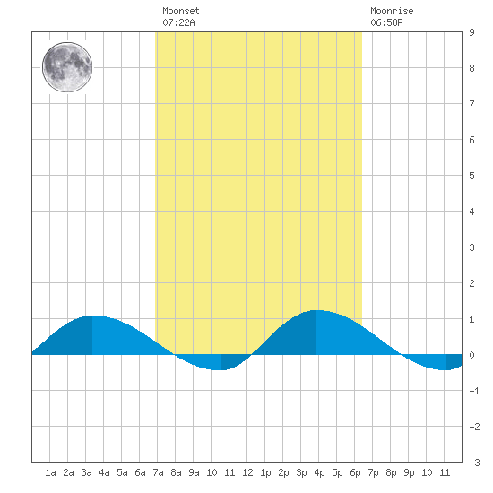 Palatka tide chart for Saturday, February 27, 2021