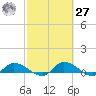 Palatka tide chart for Saturday, February 27, 2021