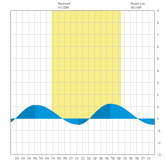 Palatka tide chart for Sunday, February 28, 2021
