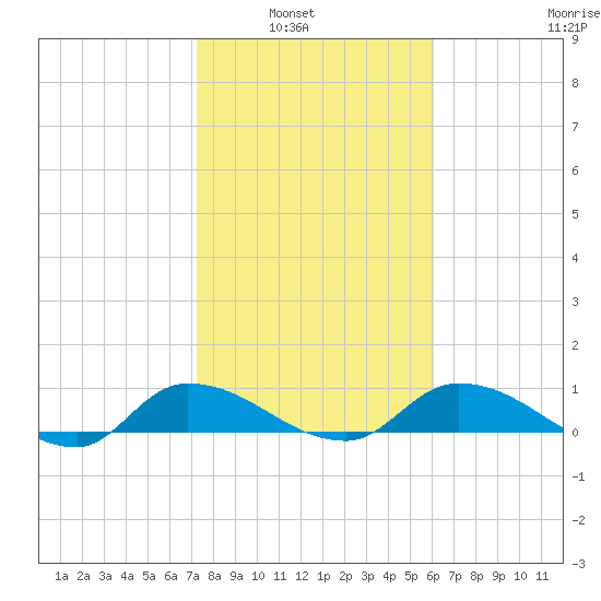 Palatka tide chart for Tuesday, February 2, 2021