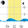 Palatka tide chart for Thursday, February 4, 2021