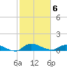Palatka tide chart for Saturday, February 6, 2021