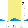 Palatka tide chart for Sunday, February 7, 2021
