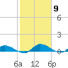 Palatka tide chart for Tuesday, February 9, 2021
