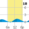 Palatka tide chart for Wednesday, March 10, 2021