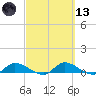 Palatka tide chart for Saturday, March 13, 2021
