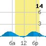 Palatka tide chart for Sunday, March 14, 2021