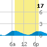 Palatka tide chart for Wednesday, March 17, 2021