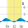 Palatka tide chart for Monday, March 1, 2021