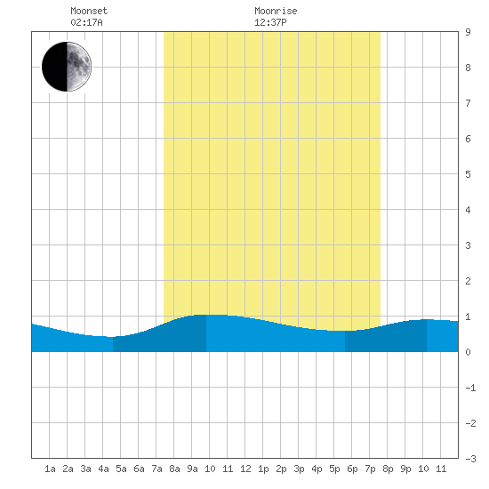 Palatka tide chart for Sunday, March 21, 2021