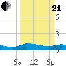 Palatka tide chart for Sunday, March 21, 2021