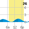 Palatka tide chart for Friday, March 26, 2021