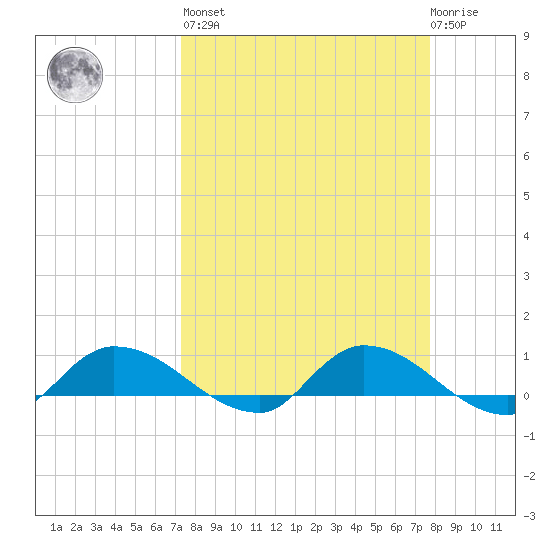 Palatka tide chart for Sunday, March 28, 2021